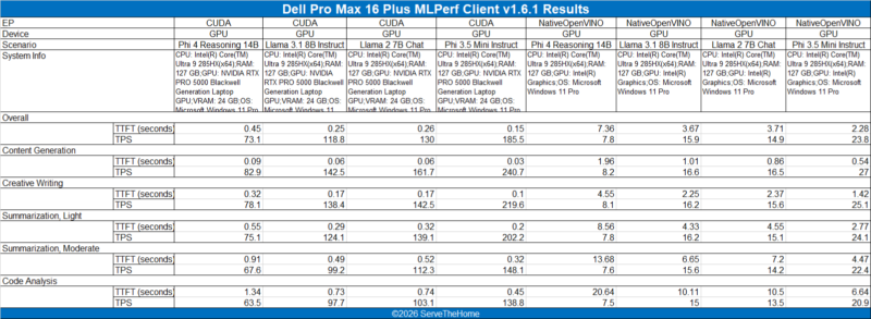 Dell Pro Max 16 Plus MLPerf 1.6.1
