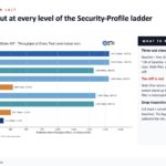 Fortinet FortiGate FG 40F Throughput Through The Security Feature Ladder