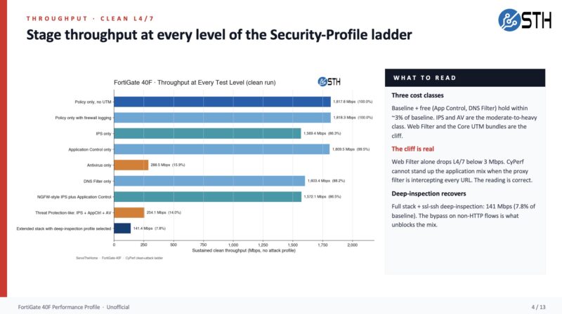 Fortinet FortiGate FG 40F Throughput Through The Security Feature Ladder