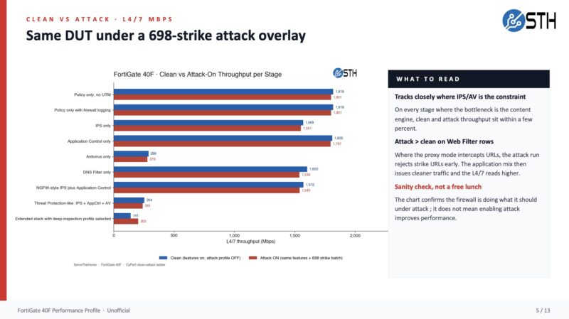 Fortinet FortiGate FG 40F Throughput Through The Security Feature Ladder Attacks On And Off