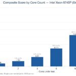 Intel Xeon 6740P AgentSTH V5 Composite_scaling