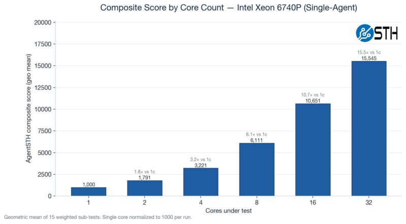 Intel Xeon 6740P AgentSTH V5 Composite_scaling