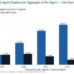 Intel Xeon 6740P AgentSTH V5 Multi_agent_aggregate
