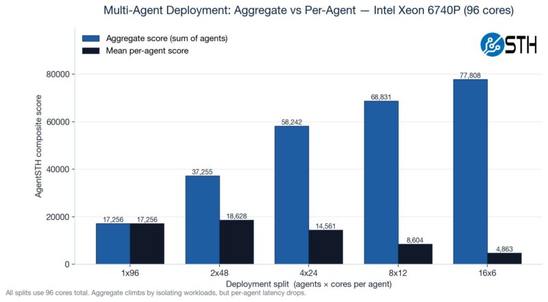Intel Xeon 6740P AgentSTH V5 Multi_agent_aggregate