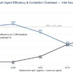 Intel Xeon 6740P AgentSTH V5 Multi_agent_efficiency