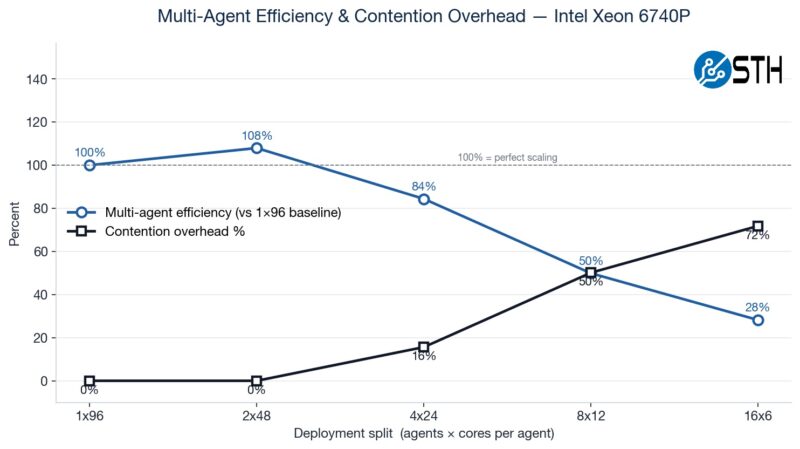 Intel Xeon 6740P AgentSTH V5 Multi_agent_efficiency