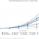 Intel Xeon 6740P AgentSTH V5 Subtest_scaling