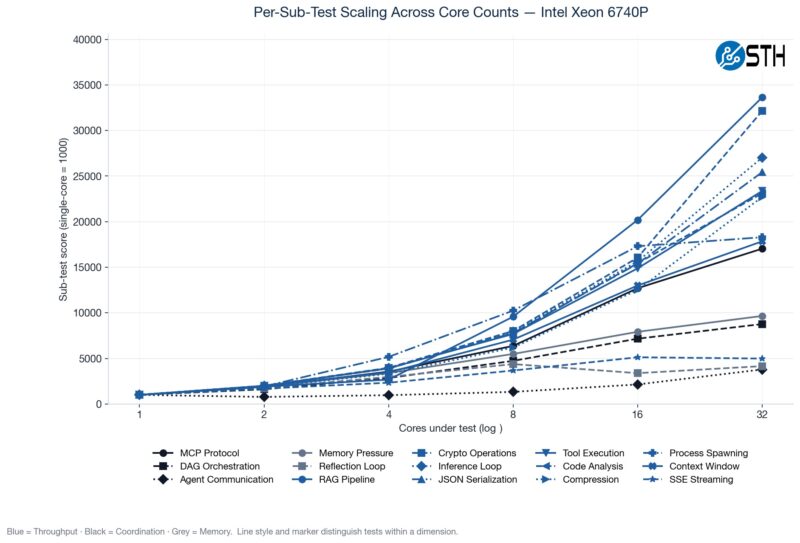 Intel Xeon 6740P AgentSTH V5 Subtest_scaling