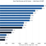 Intel Xeon 6740P AgentSTH V5 Subtests_at_max