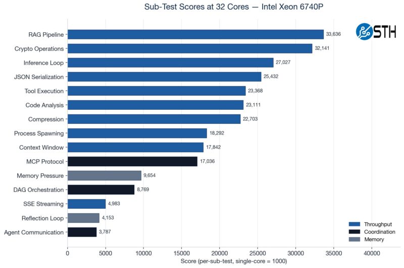 Intel Xeon 6740P AgentSTH V5 Subtests_at_max