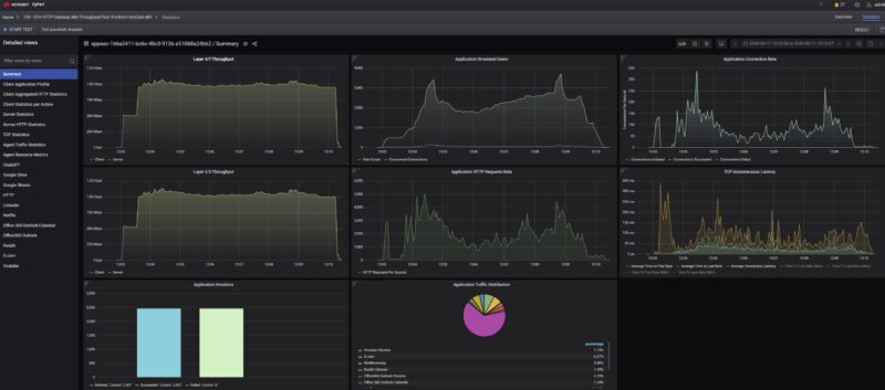 Keysight CyPerf STH Gateway Mix Throughput Profile Fortinet FortiGate 40F Base Stateful Firewall