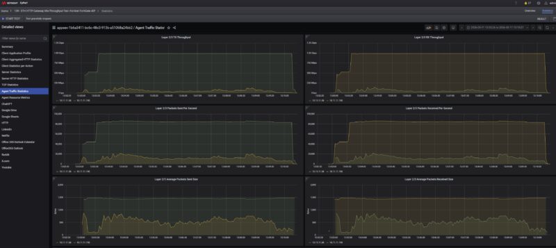 Keysight CyPerf STH Gateway Mix Throughput Profile Fortinet FortiGate 40F Base Stateful Firewall PPS