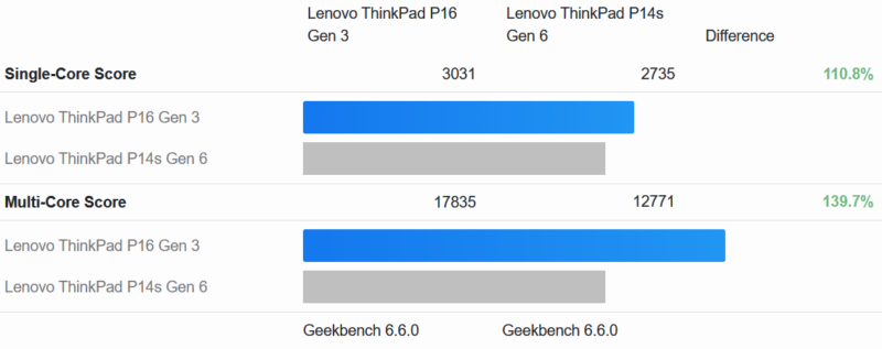 Lenovo ThinkPad P16 Gen 3 Geekbench 6