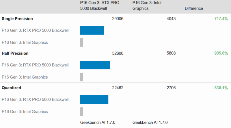 Lenovo ThinkPad P16 Gen 3 Geekbench AI