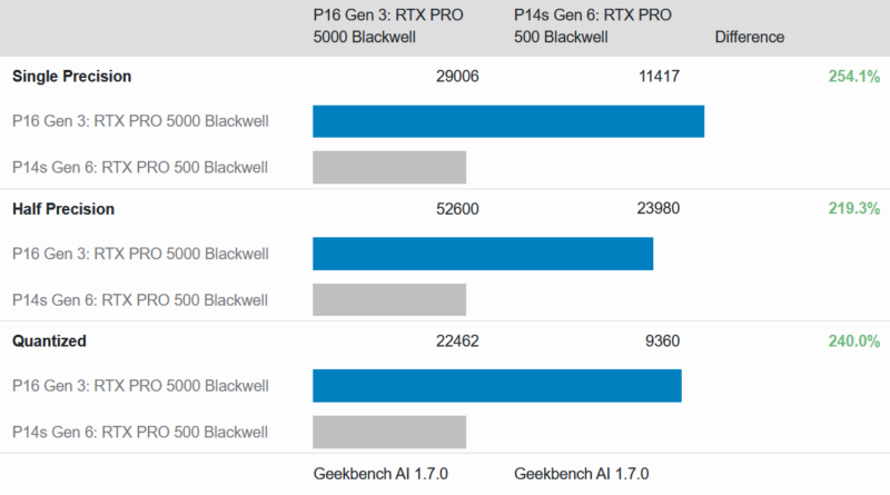Lenovo ThinkPad P16 Gen 3 Geekbench AI DGPUs