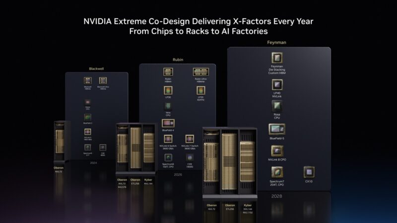 NVIDIA Extreme Co Design Roadmap 2026 Large
