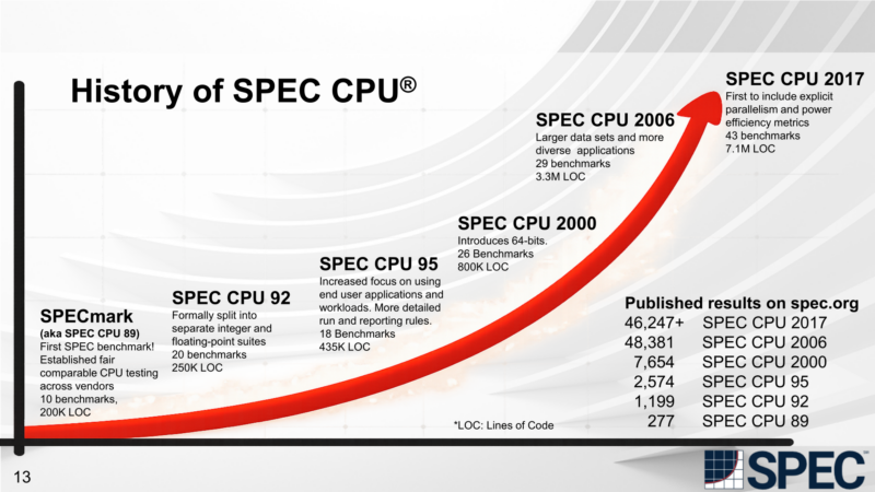 SPEC_CPU_History