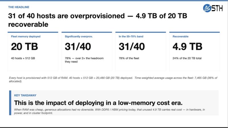STH Memory Audit Fleet Overprovision Headline 2