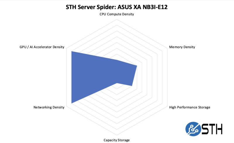 STH Server Spider ASUS XA NB3I E12