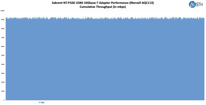 Sabrent NT P10G USB4 To 10Gbase T Performance