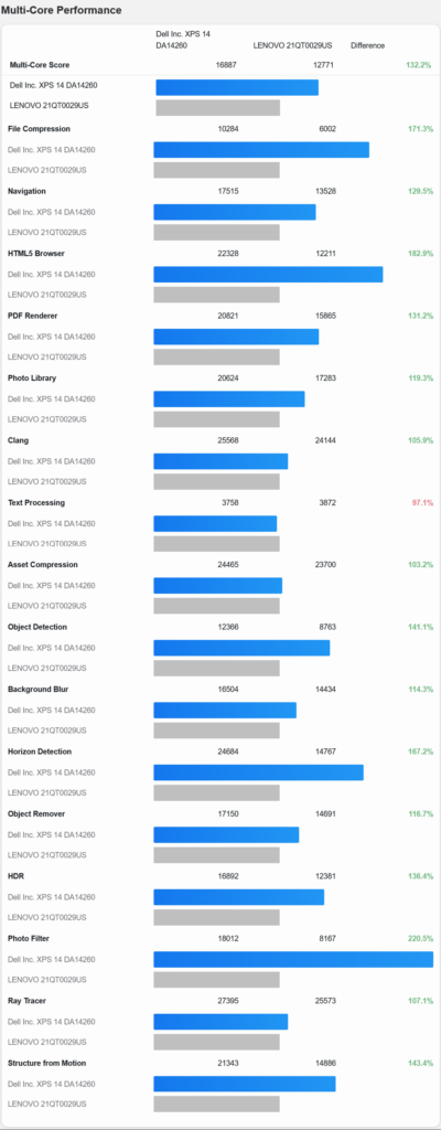 XPS 14 Geekbench 6 Multi Core