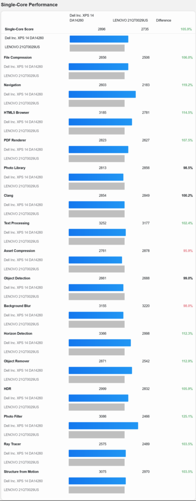 XPS 14 Geekbench 6 Single Core