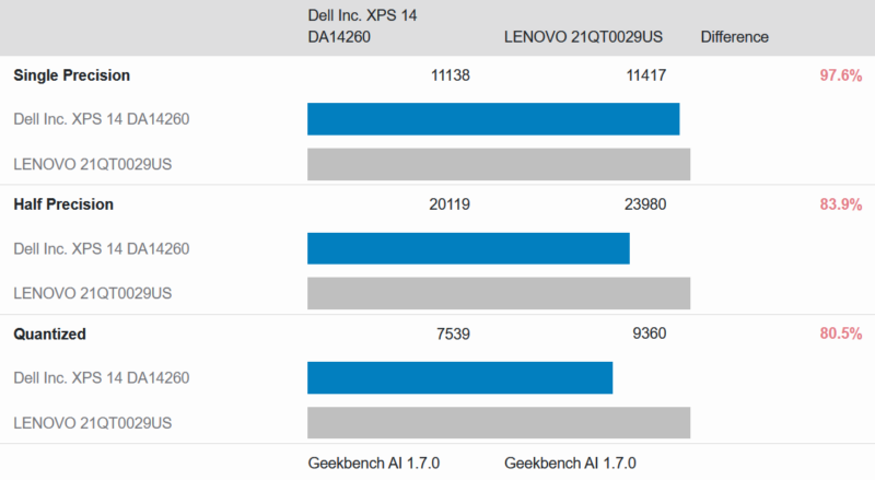XPS 14 Geekbench AI dGPU