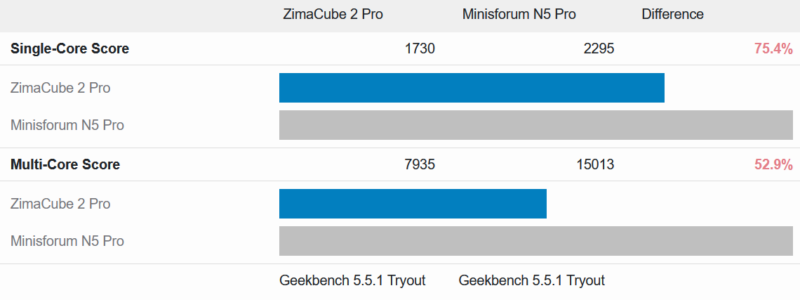 ZimaCube 2 Pro Geekbench 5