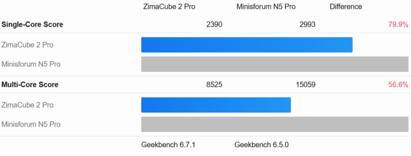 ZimaCube 2 Pro Geekbench 6