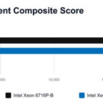 Intel Xeon 6 SoC AgentSTH V5 32-core composite score
