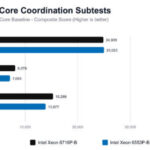 Intel Xeon 6 SoC AgentSTH V5 32-core coordination subtests