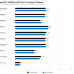 Intel Xeon 6 SoC AgentSTH V5 32-core throughput subtests