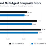 Intel Xeon 6 SoC AgentSTH V5 full socket and multi-agent composite score