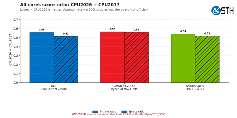Compare_2017_vs_2026_total_ratio