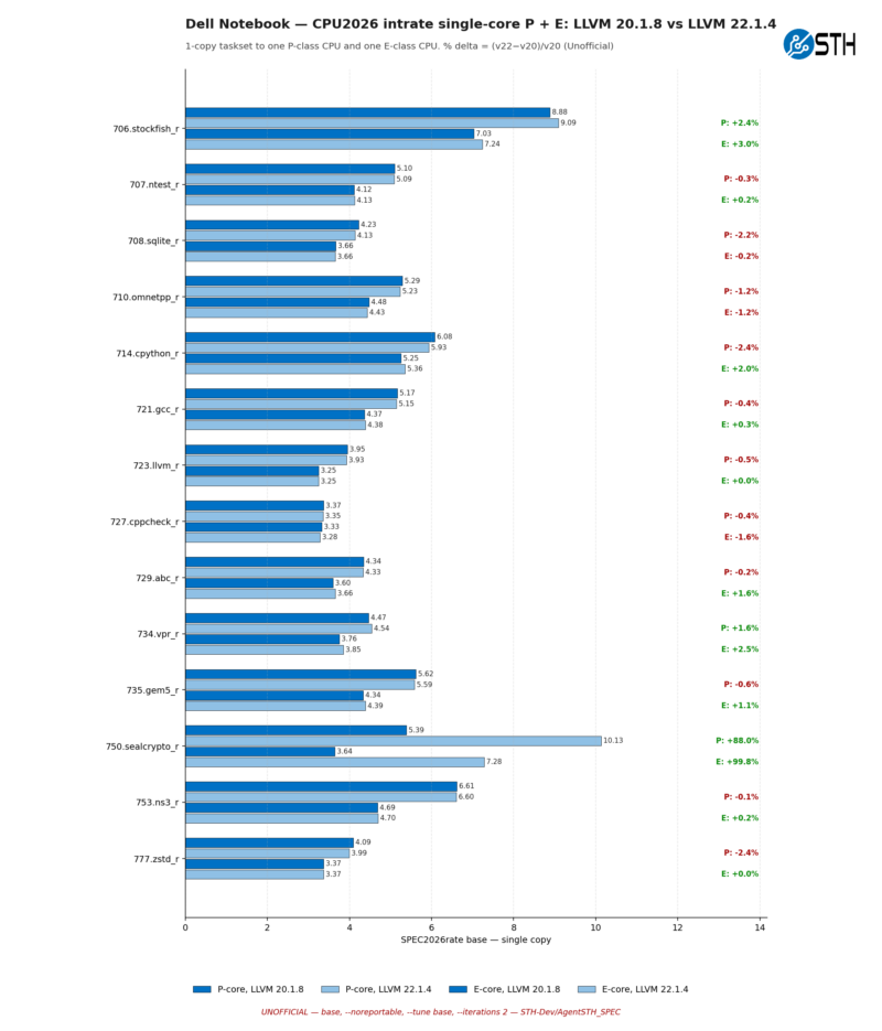 Cpu2026_intel_compiler_llvm20_vs_llvm22_intrate_e_p