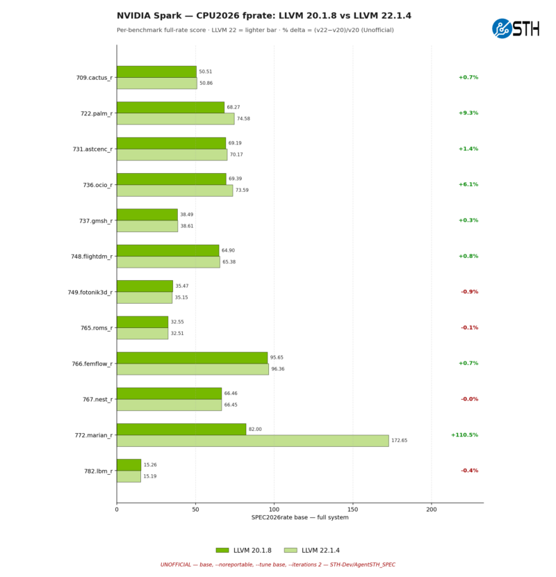 Cpu2026_nvidia_compiler_llvm20_vs_llvm22_fprate