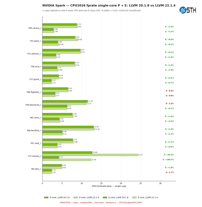 Cpu2026_nvidia_compiler_llvm20_vs_llvm22_fptrate_e_p