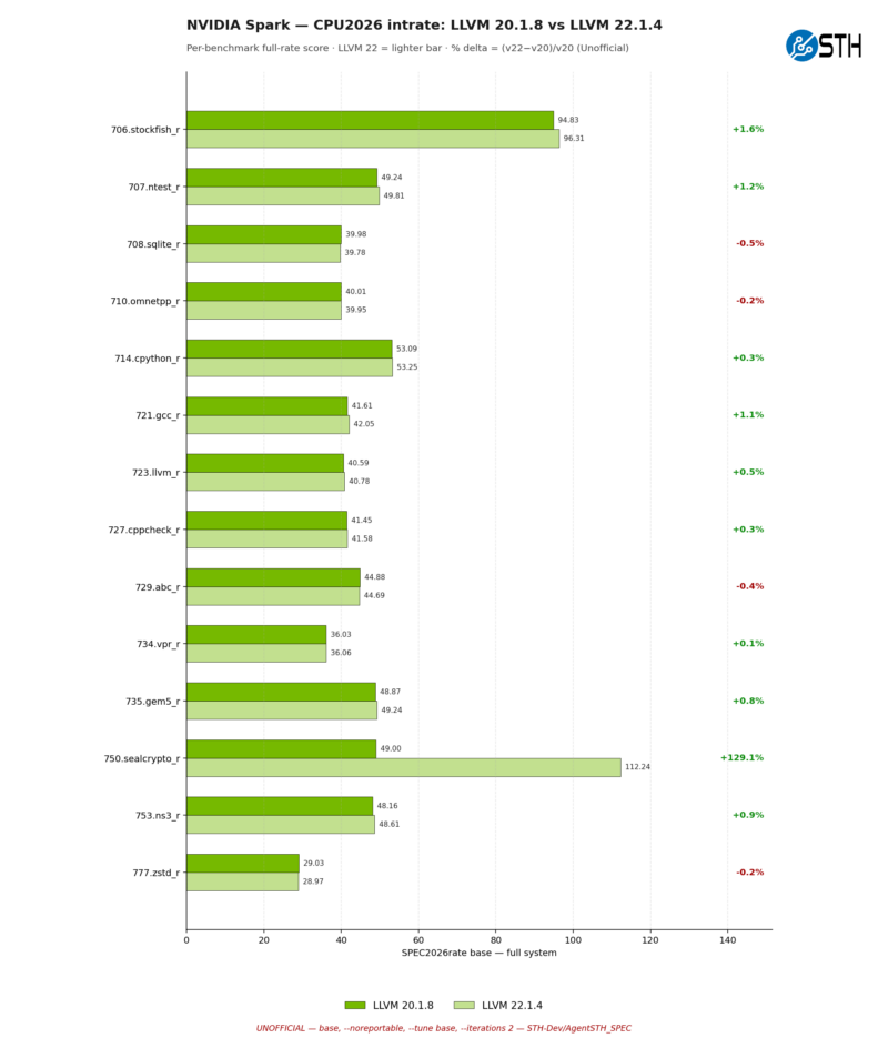 Cpu2026_nvidia_compiler_llvm20_vs_llvm22_intrate