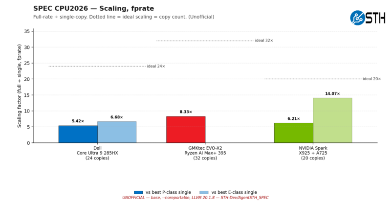 Cpu2026_scaling_fp