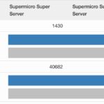 Geekbench 5 36C Intel Xeon 6 SoC versus 40C baseline