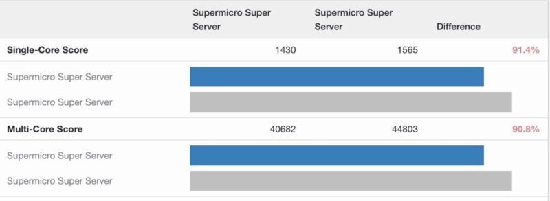Geekbench 5 36C Intel Xeon 6 SoC versus 40C baseline