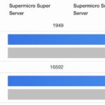Geekbench 6 36C Intel Xeon 6 SoC versus 40C baseline