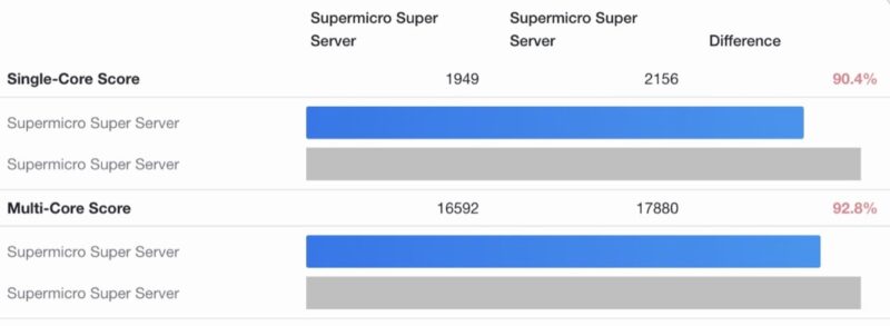 Geekbench 6 36C Intel Xeon 6 SoC versus 40C baseline