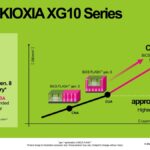 KIOXIA XG10 Series CBA 【 GB/mm2 】 • Features latest BiCS FLASH gen. 8