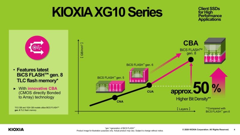 KIOXIA XG10 Series CBA 【 GB/mm2 】 • Features latest BiCS FLASH gen. 8