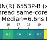 Intel Xeon 6553P-B same-core SMT latency