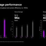 Micron 6600 ION object storage performance comparison