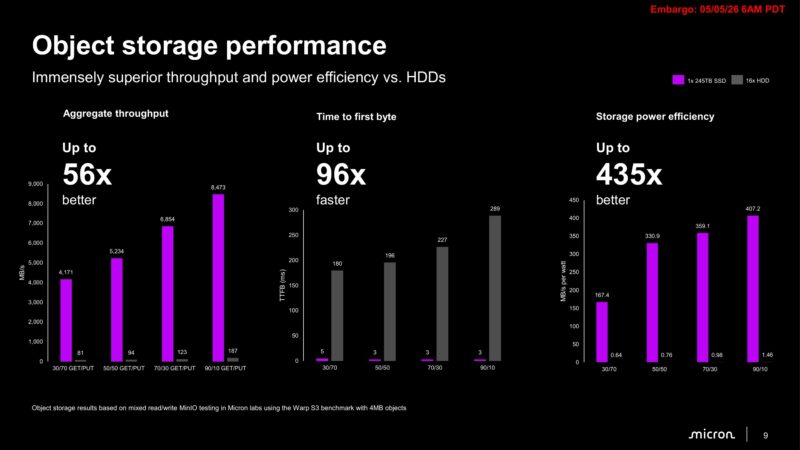 Micron 6600 ION object storage performance comparison