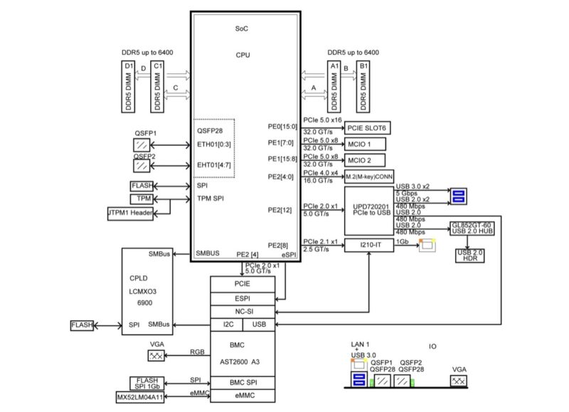 Supermicro SYS-112D-36C-FN3P motherboard block diagram