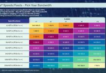 PCI-SIG PCIe 8.0 Specification Draft 0.5 Released PCI-SIG PCIe speeds and lane bandwidth table through PCIe 8.0